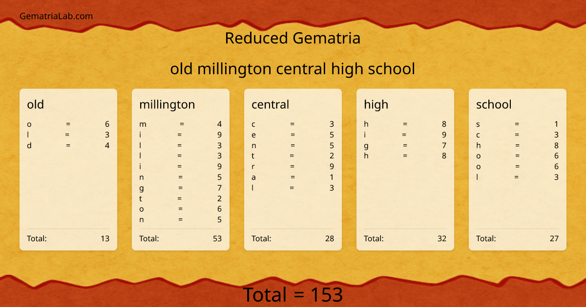 old millington central high school in reduced Gematria
